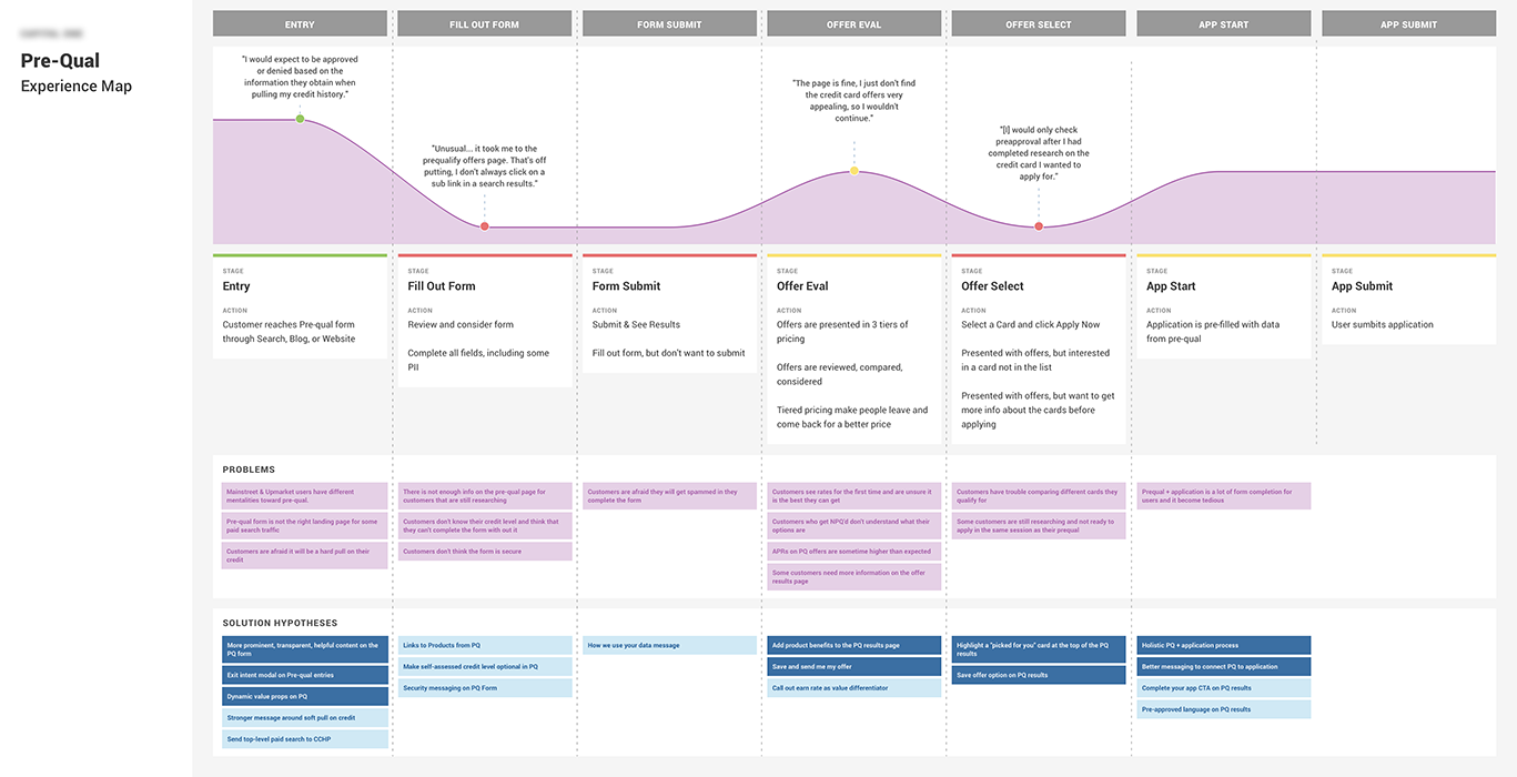 Experience Mapping